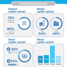 Asistența integrată a copiilor victime/martori ai infracțiunilor Centrul regional BARNAHUS Nord 2022